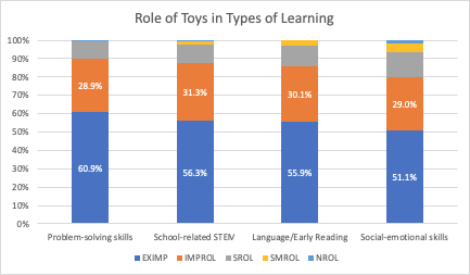 Bar graph showing survey results for role of toys in different types of learning.